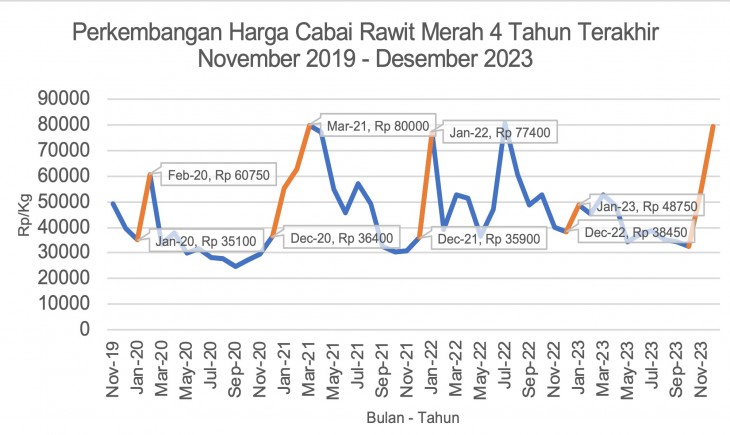 Foto: Grafik harga Cabai rawit merah 4 tahun terakhir
